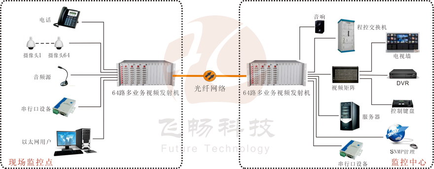 64路機框式多業(yè)務視頻光端機