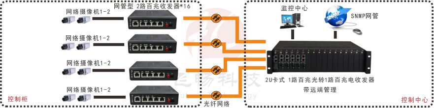 網(wǎng)管型   工業(yè)級1光2電百兆光纖收發(fā)器