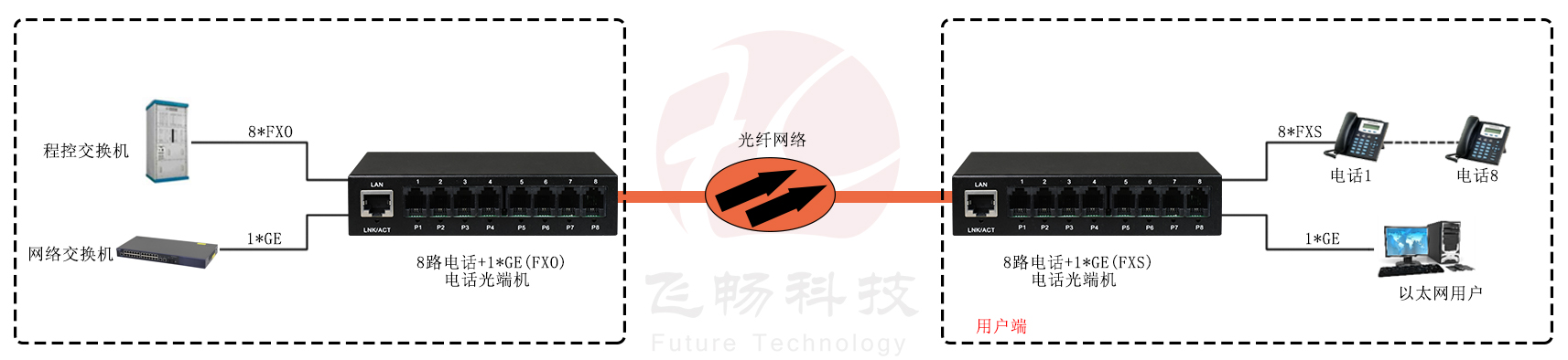 8路電話（RJ11）+1路千兆網(wǎng)絡 電話光端機方案圖