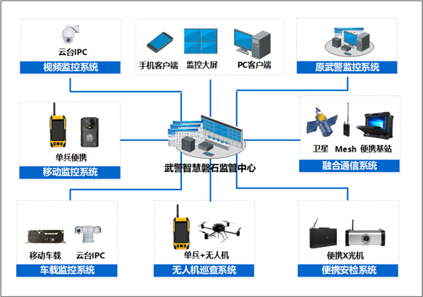 武警總隊智慧磐石可視化監(jiān)控綜合管理解決方案