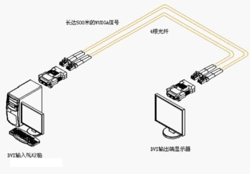 什么是HDMI光纖收發(fā)器？