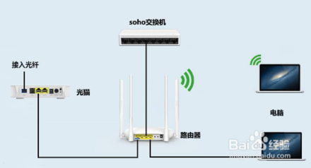 如何區(qū)分光貓、路由器和交換機(jī)？