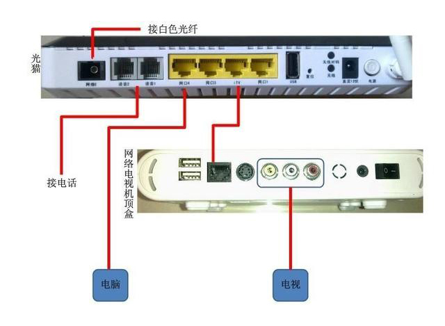 家用光纖貓?jiān)O(shè)備、光纖收發(fā)器和光電交換機(jī)簡(jiǎn)述