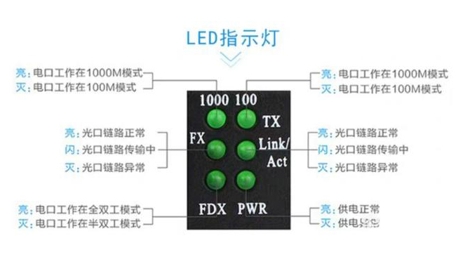 家用光纖貓?jiān)O(shè)備、光纖收發(fā)器和光電交換機(jī)簡(jiǎn)述