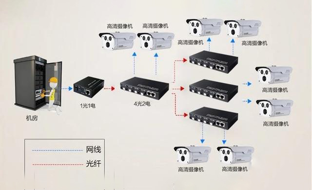 家用光纖貓?jiān)O(shè)備、光纖收發(fā)器和光電交換機(jī)簡(jiǎn)述