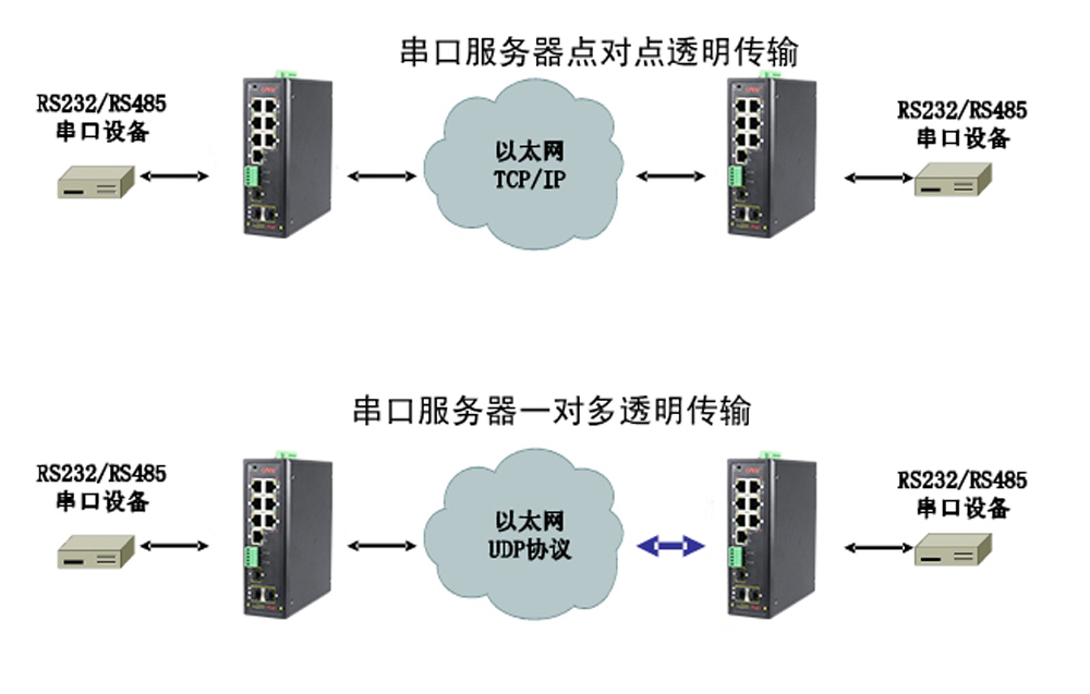 什么是集成串口服務器POE交換機？