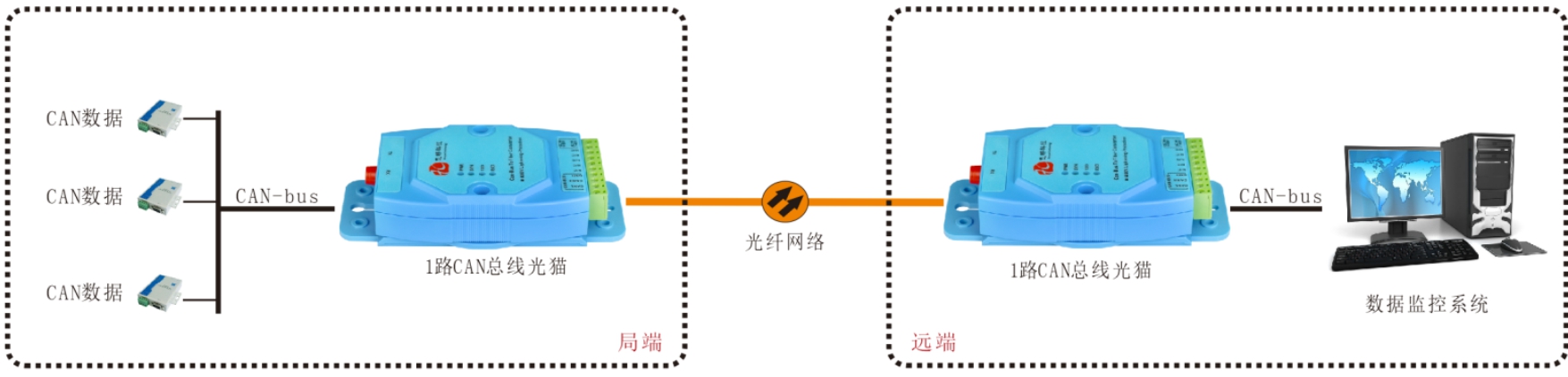 CAN總線光端機/光貓哪家好？