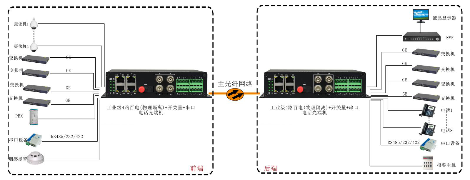 4路百電(物理隔離)+開關量+串口+電話光端機 應用方案圖