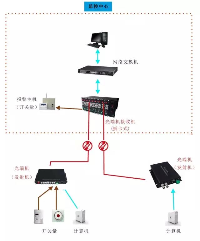 幾種常見的光端機應用方案 以太網(wǎng)光端機