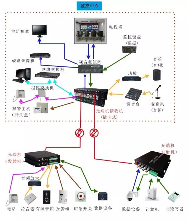 幾種常見的光端機應用方案 數(shù)據(jù)光端機