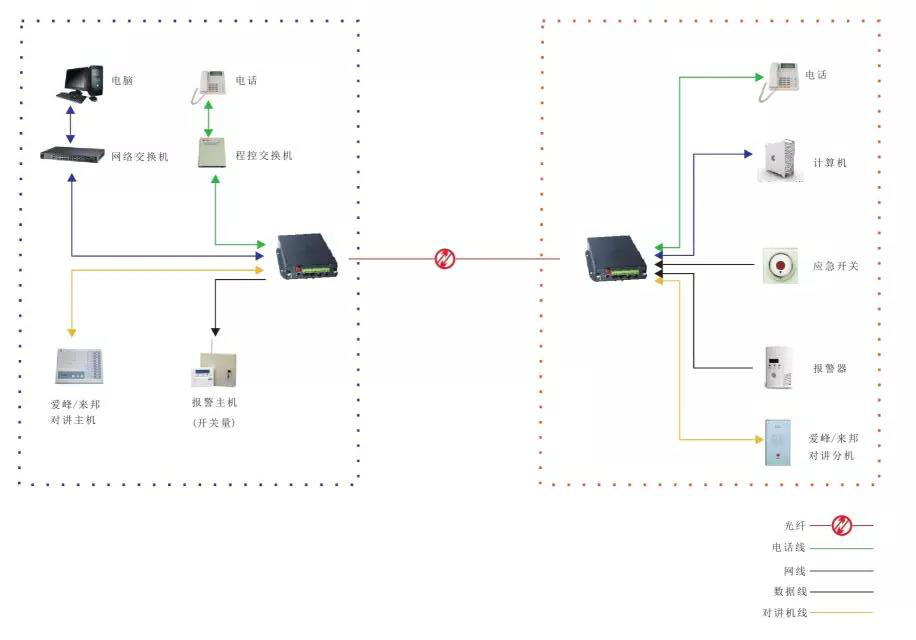 幾種常見的光端機應用方案 多功能型光端機