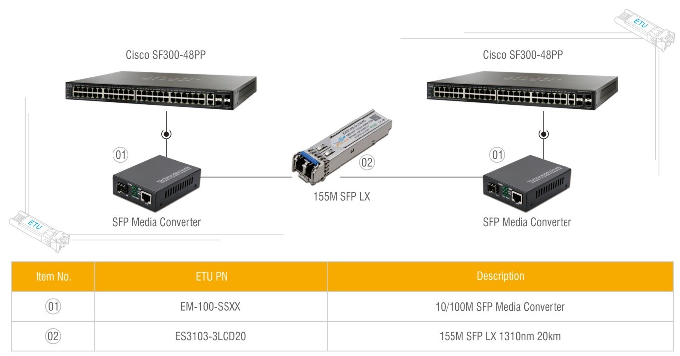 SFP收發(fā)器與交換機連接方案