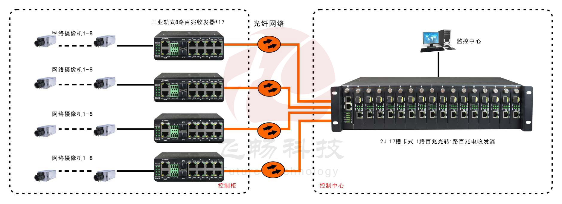 非網(wǎng)管 工業(yè)級(jí)8路百兆電1路百兆光  光纖收發(fā)器