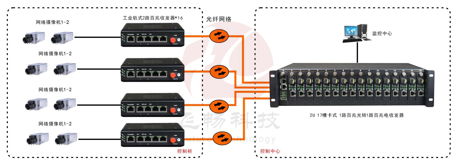 非網(wǎng)管 工業(yè)級(jí)2路百兆  光纖收發(fā)器