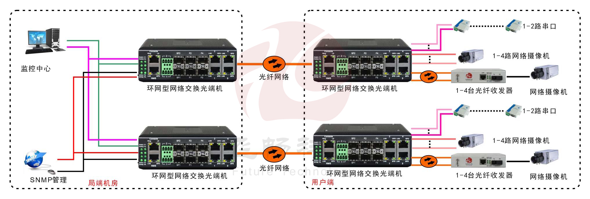 工業(yè)軌式4百兆電+4路百兆光+2路串口 2千兆光環(huán)網(wǎng)交換機(jī)