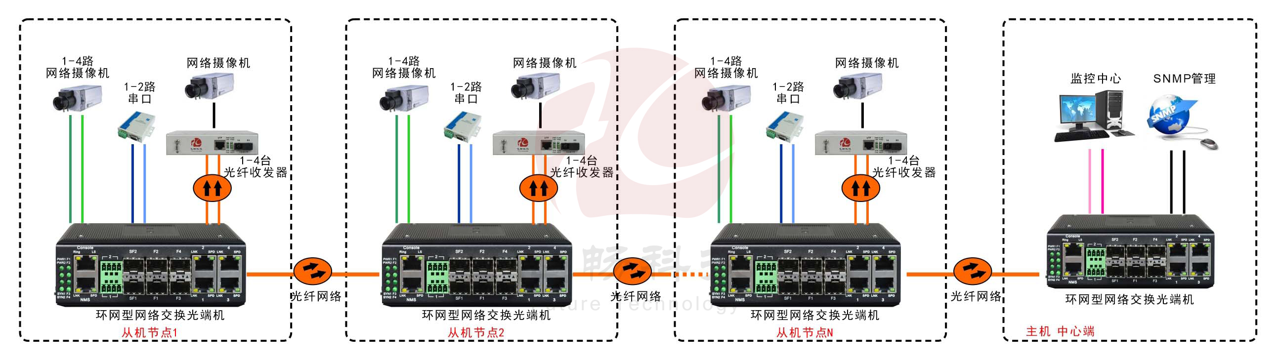 工業(yè)軌式4百兆電+4路百兆光+2路串口 2千兆光環(huán)網(wǎng)交換機(jī)