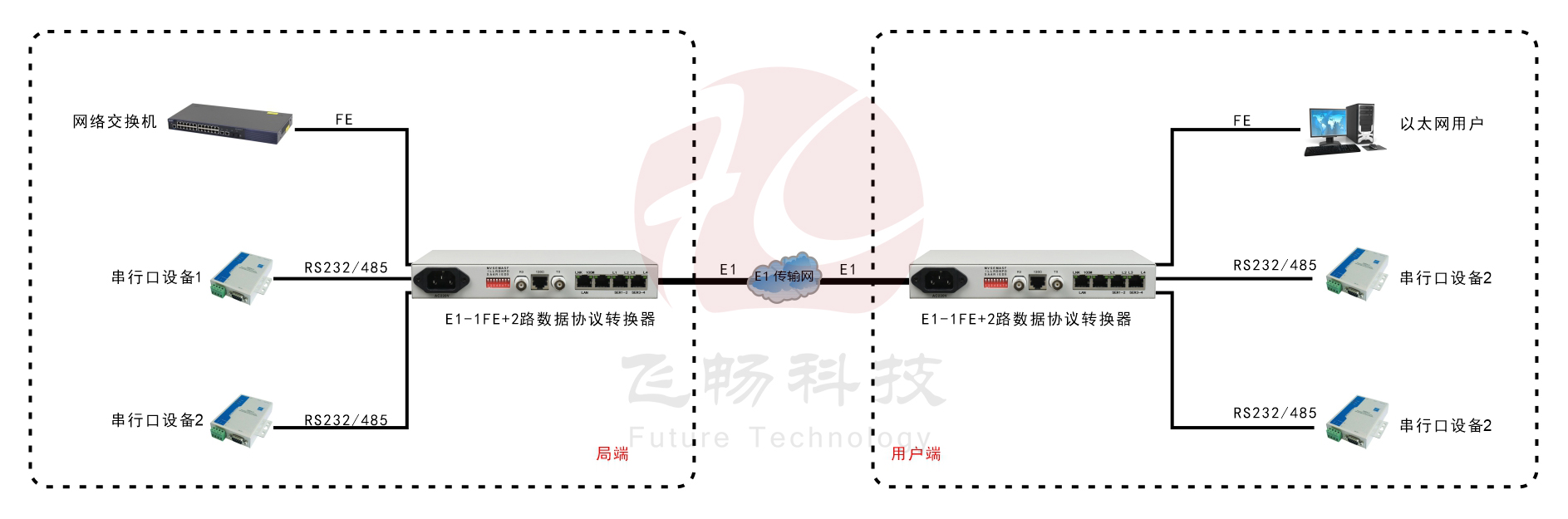 成幀E1-ETH+2RS232協(xié)議轉(zhuǎn)換器