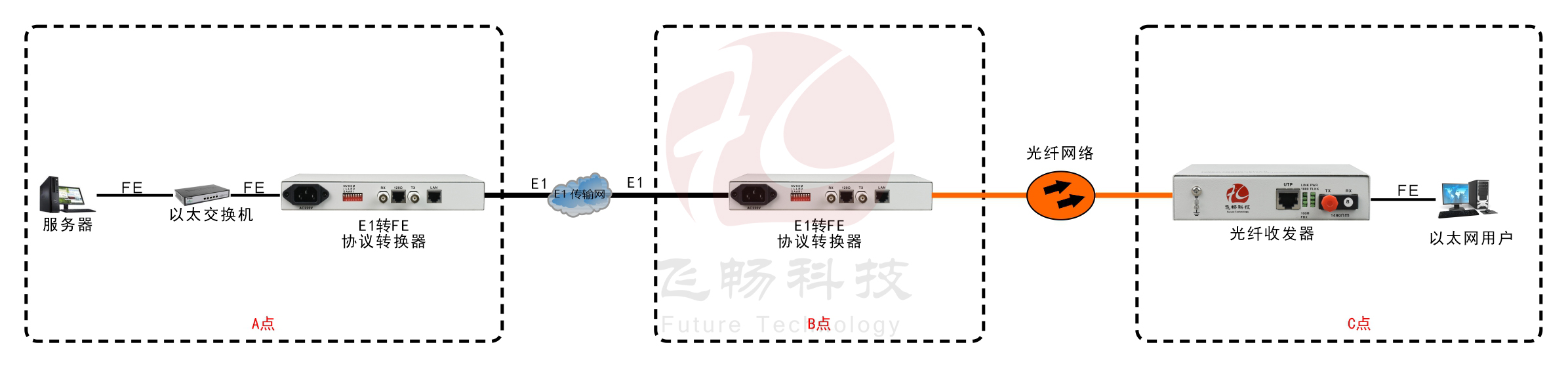 成幀E1-ETH協(xié)議轉(zhuǎn)換器