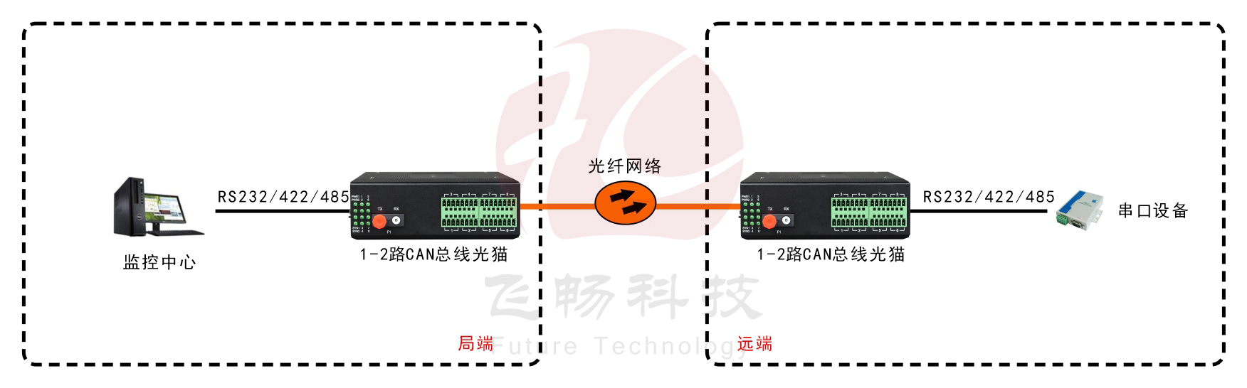 工業(yè)軌式1-8路RS485數(shù)據(jù)（MODBUS RTU協(xié)議）應用方案圖