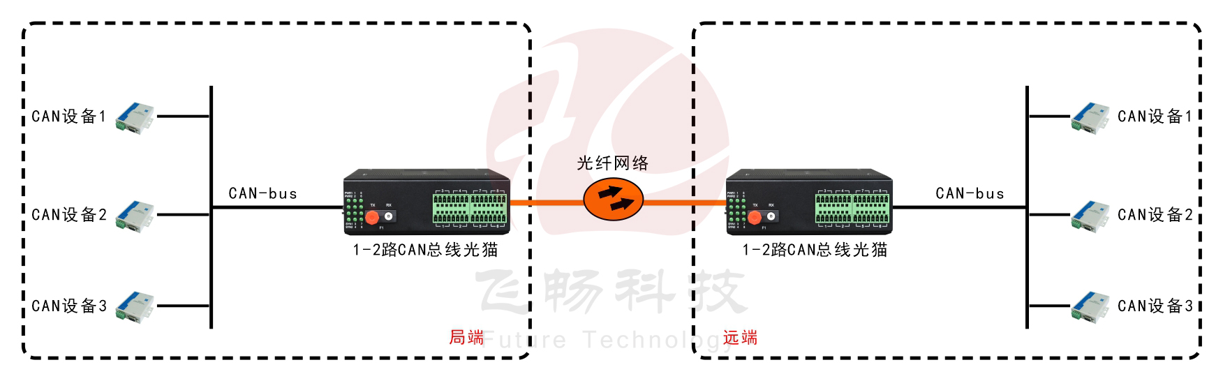 工業(yè)級1-2路CAN 總線 光貓 應(yīng)用方案