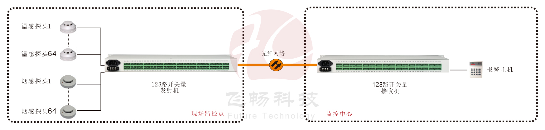 19英寸機(jī)架式 128路開關(guān)量（帶LED指示） 光端機(jī) 方案圖